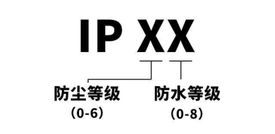 IPxx 防塵防水等級